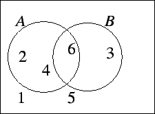 \begin{figure}\centerline{\psfig{figure=Venn1.eps,width=5cm}}\end{figure}
