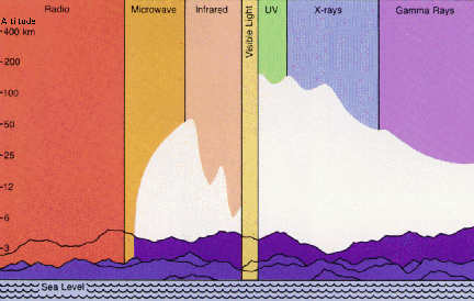 diagram of EM radiation that reaches the Earth's surface